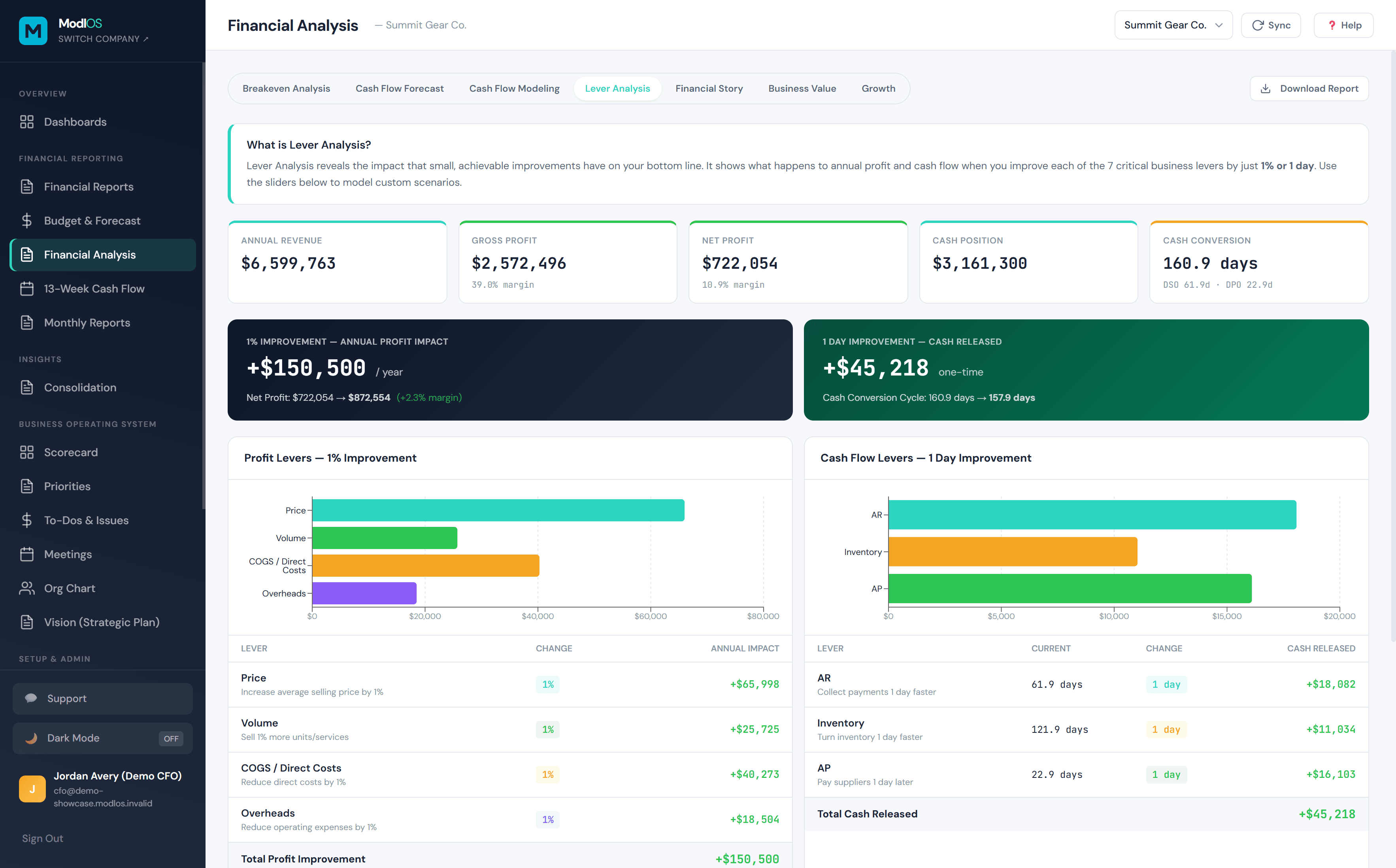 ModlOS Financial Analysis dashboard showing Lever Analysis — projected $150,500 annual profit improvement for Summit Gear Co.