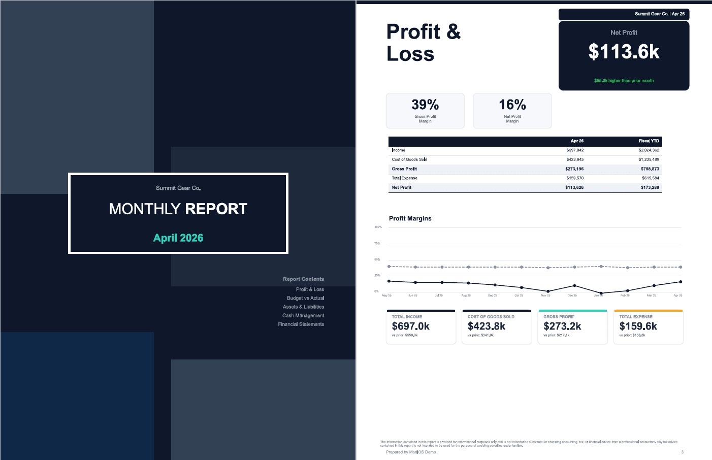 Sample monthly report a client receives for Summit Gear Co. — cover page and a Profit & Loss content page