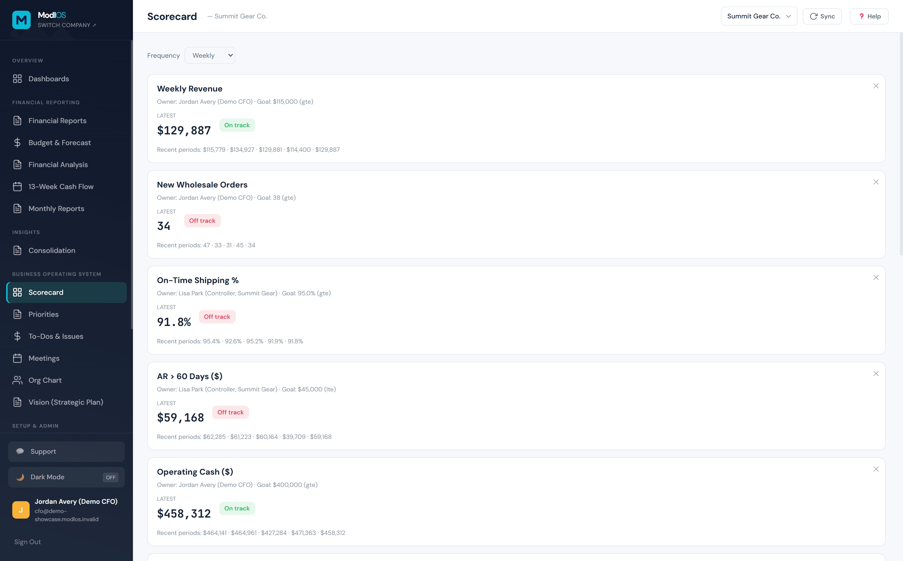 ModlOS Scorecard for Summit Gear Co., showing weekly measurables with owners, goals, and on-track / off-track status